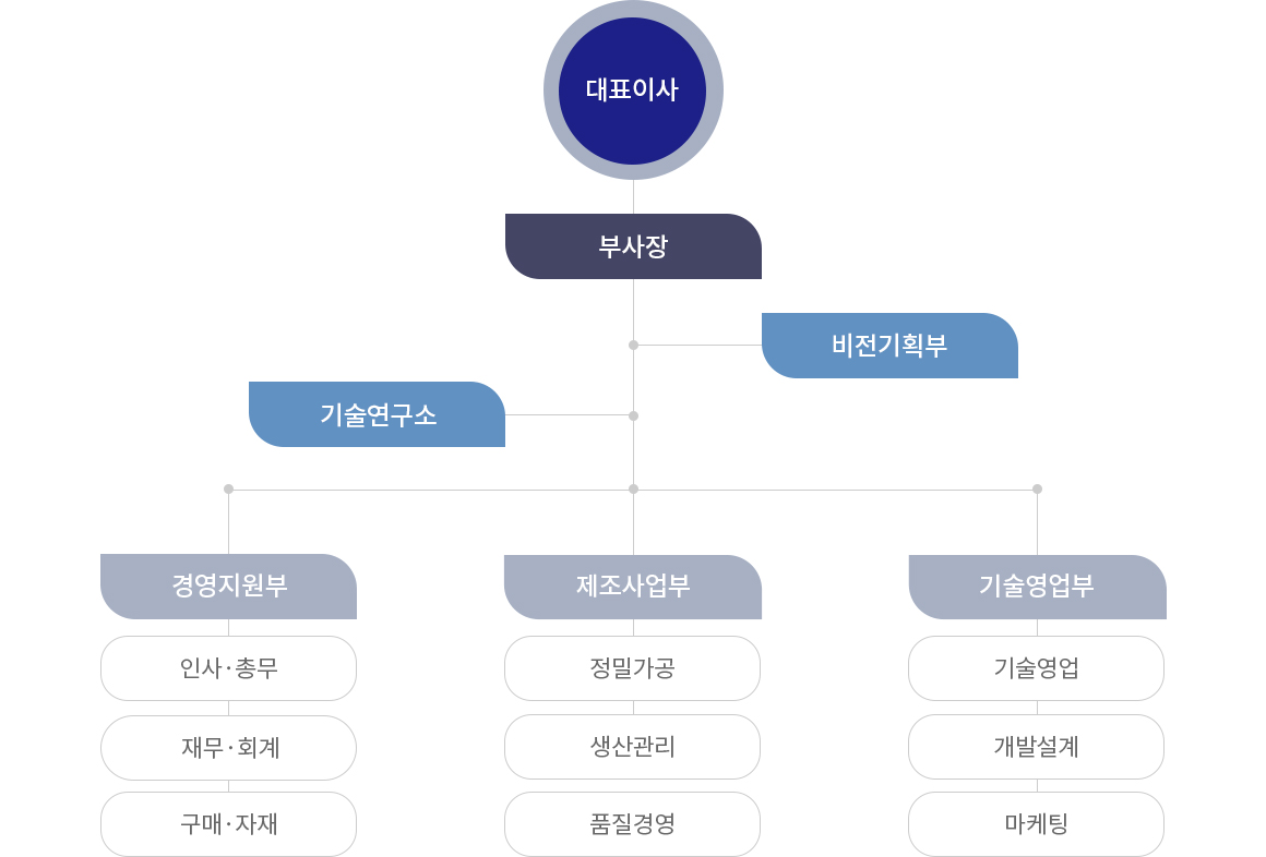 조직도